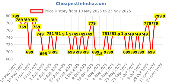 tatacliq.com DOMYOS By Decathlon Men Grey Regular Fit Shorts domyos by decathlon Price History Graph from 10 May 2025 to 23 Nov 2025