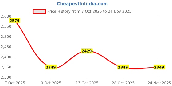 tatacliq.com DOMYOS By Decathlon Men Grey Regular Fit Shorts domyos by decathlon Price History Graph from 7 Oct 2025 to 24 Nov 2025