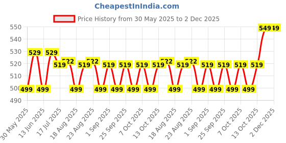 tatacliq.com DOMYOS By Decathlon Men Grey Regular Fit T-Shirt domyos by decathlon Price History Graph from 30 May 2025 to 2 Dec 2025