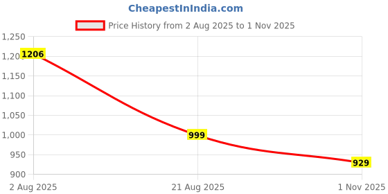 tatacliq.com DOMYOS By Decathlon Men Khaki Green Regular Fit T-Shirt domyos by decathlon Price History Graph from 2 Aug 2025 to 1 Nov 2025