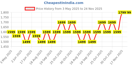 tatacliq.com DOMYOS By Decathlon Men Khaki Regular Fit Shorts domyos by decathlon Price History Graph from 3 May 2025 to 24 Nov 2025
