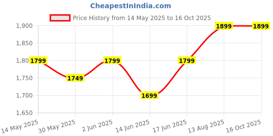 tatacliq.com DOMYOS By Decathlon Men Light Grey Regular Fit Hoodie domyos by decathlon Price History Graph from 14 May 2025 to 16 Oct 2025