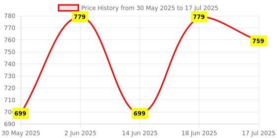 tatacliq.com DOMYOS By Decathlon Men Passion Red Regular Fit T-Shirt domyos by decathlon Price History Graph from 30 May 2025 to 17 Jul 2025