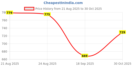 tatacliq.com DOMYOS By Decathlon Men Passion Red Regular Fit T-Shirt domyos by decathlon Price History Graph from 21 Aug 2025 to 30 Oct 2025