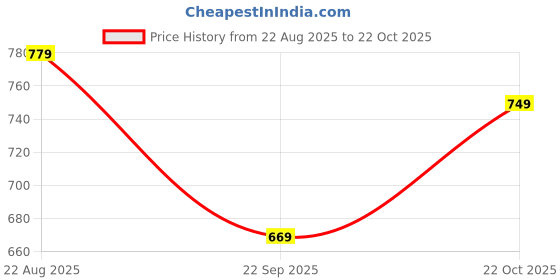 tatacliq.com DOMYOS By Decathlon Men Pomelo Pink Regular Fit T-Shirt domyos by decathlon Price History Graph from 22 Aug 2025 to 22 Oct 2025