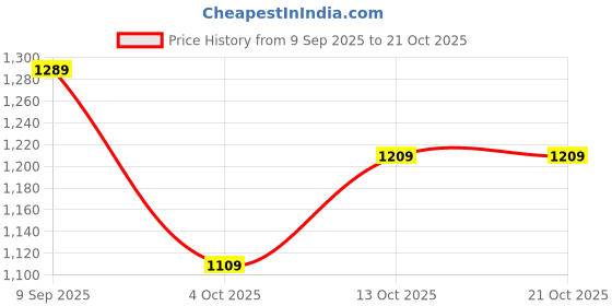 tatacliq.com DOMYOS By Decathlon Men Purple & Magenta Regular Fit T-Shirt domyos by decathlon Price History Graph from 9 Sep 2025 to 21 Oct 2025