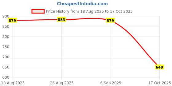 tatacliq.com DOMYOS By Decathlon Men Smoked Blue Regular Fit T-Shirt domyos by decathlon Price History Graph from 18 Aug 2025 to 17 Oct 2025