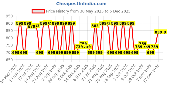tatacliq.com DOMYOS By Decathlon Men Vanilla Yellow Regular Fit T-Shirt domyos by decathlon Price History Graph from 30 May 2025 to 5 Dec 2025