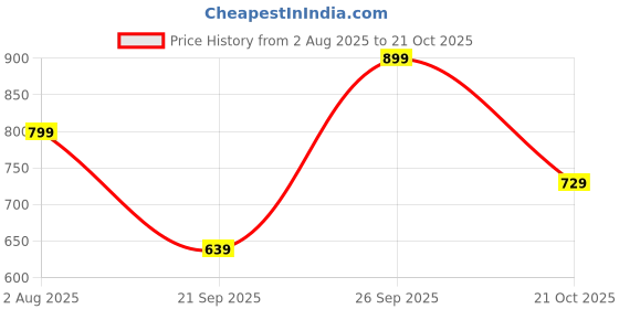 tatacliq.com Domyos by Decathlon Midnight Blue Slim Fit Printed Sports T-Shirt domyos by decathlon Price History Graph from 2 Aug 2025 to 21 Oct 2025