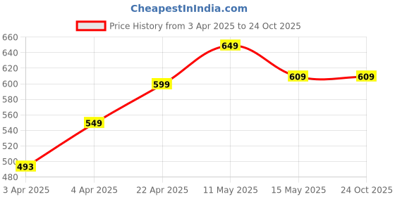tatacliq.com Domyos By Decathlon Midnight Blue Slim Fit Sports T-Shirt domyos by decathlon Price History Graph from 3 Apr 2025 to 24 Oct 2025