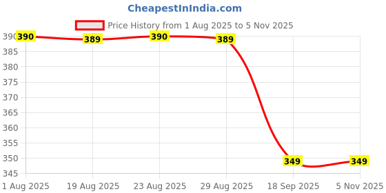 tatacliq.com Domyos by Decathlon Multicolor Solid Head Band Pack of 3 domyos by decathlon Price History Graph from 1 Aug 2025 to 4 Nov 2025