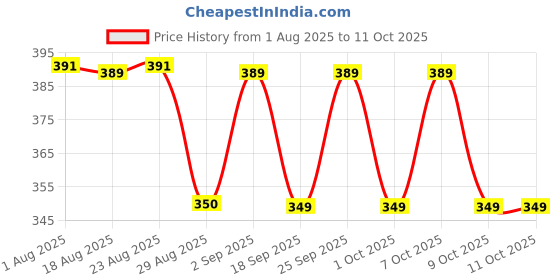 tatacliq.com Domyos by Decathlon Multicolor Solid Headband Pack of 3 domyos by decathlon Price History Graph from 1 Aug 2025 to 10 Oct 2025