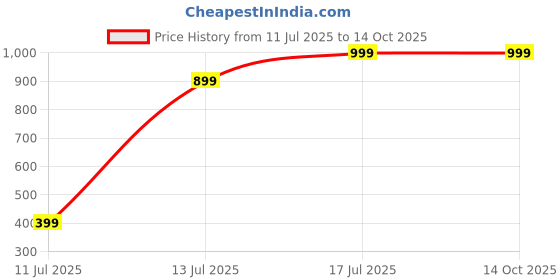 tatacliq.com Domyos by Decathlon Multicolored Print Leggings domyos by decathlon Price History Graph from 11 Jul 2025 to 13 Oct 2025