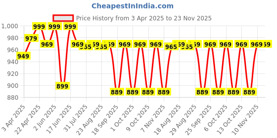 tatacliq.com DOMYOS By Decathlon Multicolored Print Sports Bra domyos by decathlon Price History Graph from 3 Apr 2025 to 23 Nov 2025