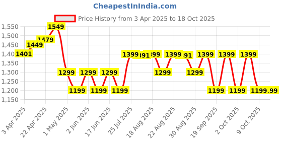 tatacliq.com DOMYOS By Decathlon Multicolored Print Sports Bra domyos by decathlon Price History Graph from 3 Apr 2025 to 18 Oct 2025