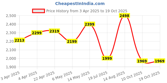 tatacliq.com DOMYOS By Decathlon Navy Blue Plain Sweatshirt domyos by decathlon Price History Graph from 3 Apr 2025 to 17 Oct 2025