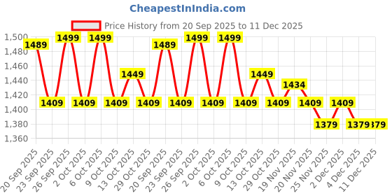 tatacliq.com Domyos by Decathlon Off White Slim Fit Sweatshirt domyos by decathlon Price History Graph from 20 Sep 2025 to 11 Dec 2025