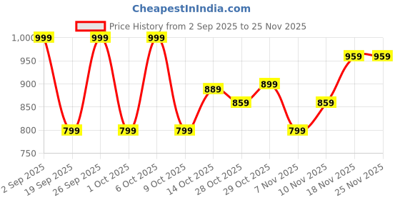 tatacliq.com Domyos by Decathlon Olive Green Plain Sweatshirt domyos by decathlon Price History Graph from 2 Sep 2025 to 25 Nov 2025