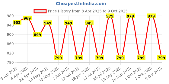tatacliq.com DOMYOS By Decathlon Pale Grey Plain Shorts domyos by decathlon Price History Graph from 3 Apr 2025 to 8 Oct 2025
