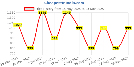 tatacliq.com Domyos by Decathlon Pebble Grey Slim Fit Sports Joggers domyos by decathlon Price History Graph from 15 May 2025 to 23 Nov 2025