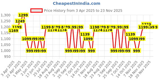 tatacliq.com DOMYOS By Decathlon Pink Plain Sweatshirt domyos by decathlon Price History Graph from 3 Apr 2025 to 23 Nov 2025
