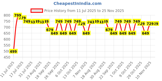 tatacliq.com Domyos By Decathlon Pomelo Pink Regular Fit Shorts domyos by decathlon Price History Graph from 11 Jul 2025 to 25 Nov 2025