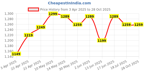 tatacliq.com DOMYOS By Decathlon Purple & Grey Print Sports Bra domyos by decathlon Price History Graph from 3 Apr 2025 to 26 Oct 2025