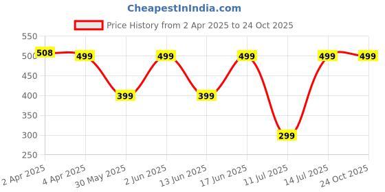 tatacliq.com Domyos by Decathlon Purple Slim Fit Sports T-Shirt domyos by decathlon Price History Graph from 2 Apr 2025 to 22 Oct 2025