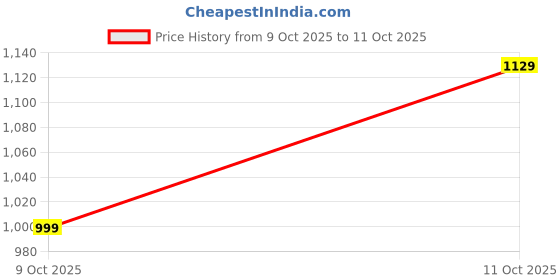 tatacliq.com Domyos By Decathlon Red Regular Fit Sports Jacket domyos by decathlon Price History Graph from 9 Oct 2025 to 11 Oct 2025