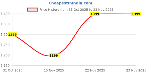 tatacliq.com Domyos By Decathlon Red Regular Fit Sports Tights domyos by decathlon Price History Graph from 31 Oct 2025 to 23 Nov 2025