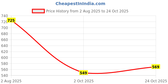 tatacliq.com Domyos by Decathlon Resistance Tube with handles - 10 kg domyos by decathlon Price History Graph from 2 Aug 2025 to 24 Oct 2025