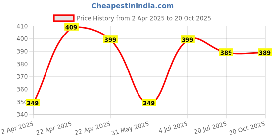 tatacliq.com Domyos By Decathlon Sage Green Slim Fit Sports T-Shirt domyos by decathlon Price History Graph from 2 Apr 2025 to 20 Oct 2025