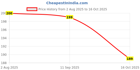 tatacliq.com Domyos by Decathlon Skipping Rope JR100 domyos by decathlon Price History Graph from 2 Aug 2025 to 16 Oct 2025