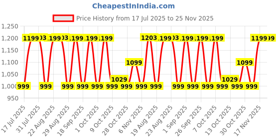 tatacliq.com Domyos By Decathlon Smoked Purple Regular Fit Shorts domyos by decathlon Price History Graph from 17 Jul 2025 to 24 Nov 2025