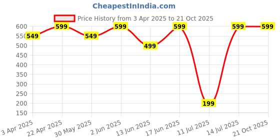 tatacliq.com DOMYOS By Decathlon Snow White Plain T-Shirt domyos by decathlon Price History Graph from 3 Apr 2025 to 21 Oct 2025