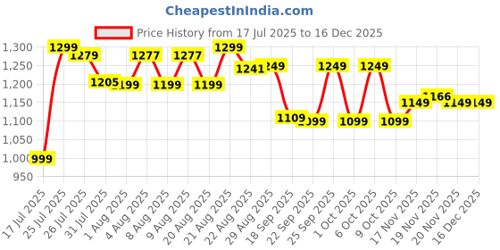 tatacliq.com Domyos By Decathlon Turquoise Blue Regular Fit Jacket domyos by decathlon Price History Graph from 17 Jul 2025 to 16 Dec 2025