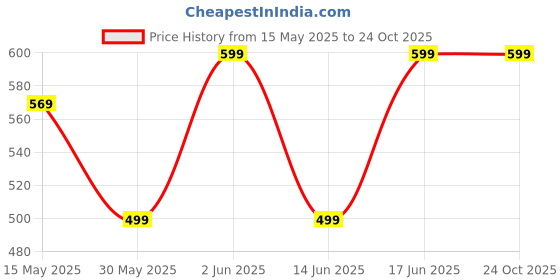 tatacliq.com Domyos by Decathlon Turquoise Plain Sports T-Shirt domyos by decathlon Price History Graph from 15 May 2025 to 22 Oct 2025
