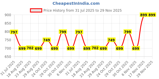 tatacliq.com Domyos By Decathlon Ultra White Cotton Regular Fit T-Shirt domyos by decathlon Price History Graph from 31 Jul 2025 to 29 Nov 2025
