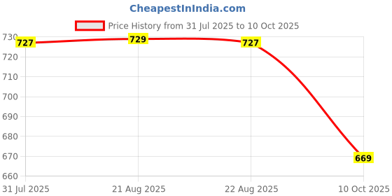 tatacliq.com Domyos By Decathlon Unisex Pink & Orange Gym Adjustable Shorts domyos by decathlon Price History Graph from 31 Jul 2025 to 10 Oct 2025