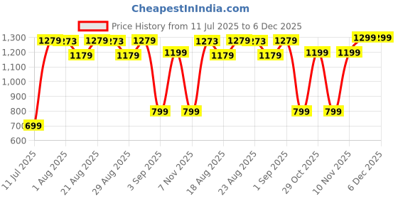 tatacliq.com Domyos By Decathlon White & Blue Regular Fit Printed Tights domyos by decathlon Price History Graph from 11 Jul 2025 to 5 Dec 2025