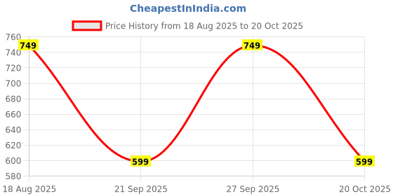 tatacliq.com DOMYOS By Decathlon Women Burgundy Regular Fit Tee domyos by decathlon Price History Graph from 18 Aug 2025 to 20 Oct 2025
