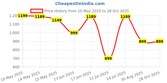 tatacliq.com DOMYOS By Decathlon Women Smoked Purple Regular Fit Swim Tops domyos by decathlon Price History Graph from 10 May 2025 to 27 Oct 2025