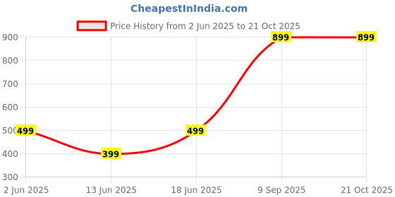 tatacliq.com Domyos by Decathlon Yellow Slim Fit Printed Tank Tee domyos by decathlon Price History Graph from 2 Jun 2025 to 21 Oct 2025