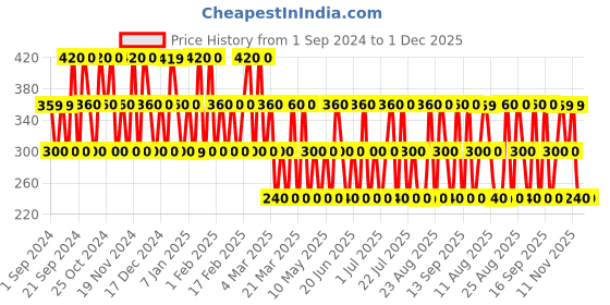 tatacliq.com Dorall Collection 24 Pure Eau de Toilette Spray for Men - 100 ml dorall collection Price History Graph from 1 Sep 2024 to 30 Nov 2025