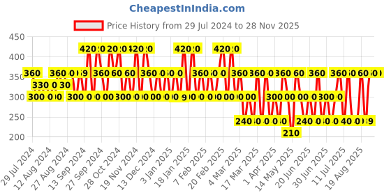 tatacliq.com Dorall Collection Ace of Spades Eau De Toilette for Men - 100 ml dorall collection Price History Graph from 29 Jul 2024 to 27 Nov 2025