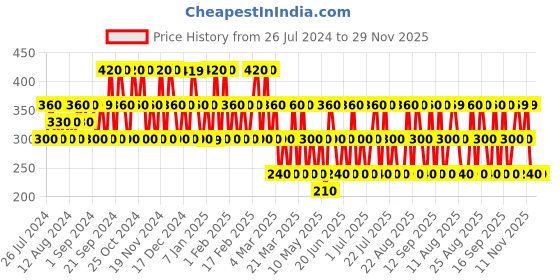 tatacliq.com Dorall Collection Always On My Mind Eau de Toilette Spray for Women - 100 ml dorall collection Price History Graph from 26 Jul 2024 to 28 Nov 2025