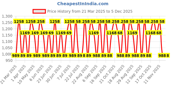 tatacliq.com Dorall Collection Blue Prince, 24 Pure & Green Secret EDT - Pack of 3 dorall collection Price History Graph from 21 Mar 2025 to 5 Dec 2025