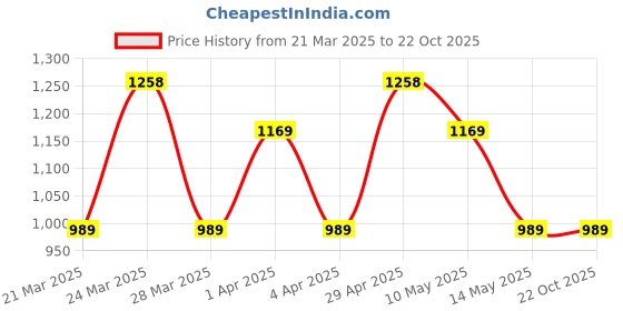 tatacliq.com Dorall Collection Blue Safe, Colophon & DC 4 U EDT - Pack of 3 dorall collection Price History Graph from 21 Mar 2025 to 22 Oct 2025
