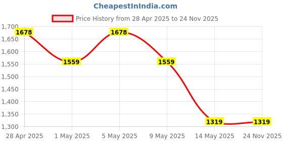 tatacliq.com Dorall Collection Bluesafe, Miss Blossom & Eversent Body Mist - Pack of 3 dorall collection Price History Graph from 28 Apr 2025 to 24 Nov 2025
