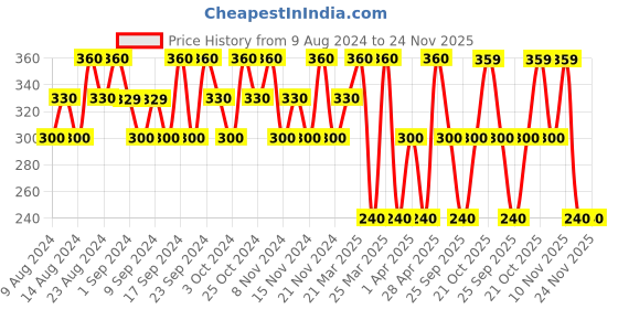 tatacliq.com Dorall Collection Chaste Eau de Toilette for Men - 100 ml dorall collection Price History Graph from 9 Aug 2024 to 24 Nov 2025